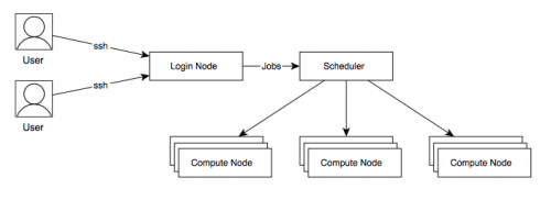 Logical structure HPC cluster.png