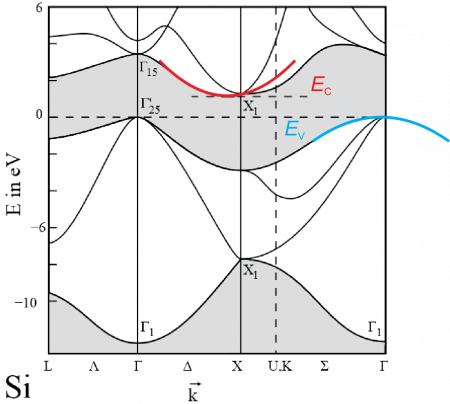 Non self-consistent calculations: Band structures and Density Of States ...